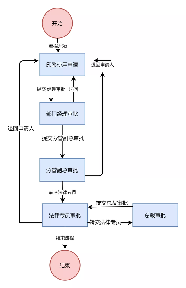 excel 中怎么制作流程图(excel 制作流程图)(6)