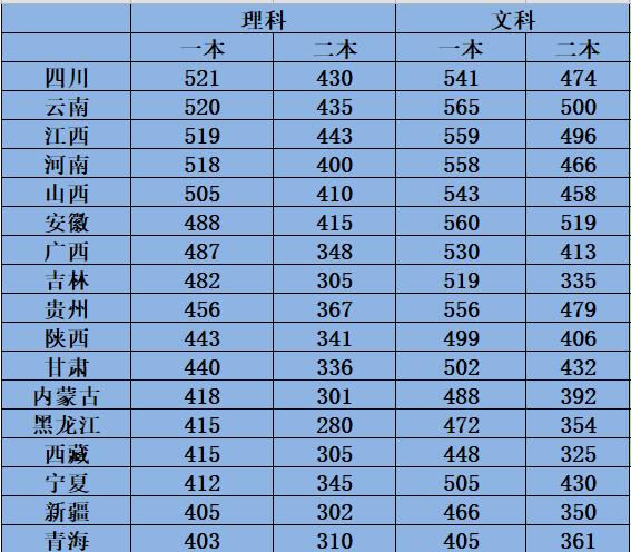31省2021年高考分数线汇总