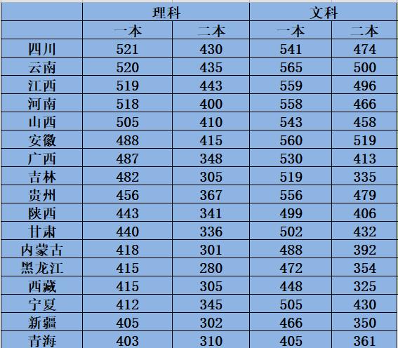 31省2021年高考分数线汇总