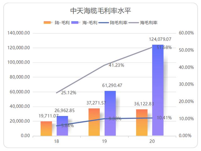 海缆行业：东方电缆&中天科技基本面分析