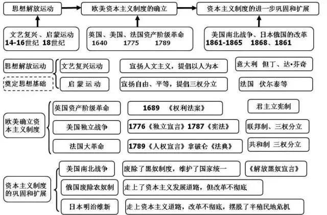 初中各科思维导图全汇总（语文、数学、地理、历史、化学、生物）