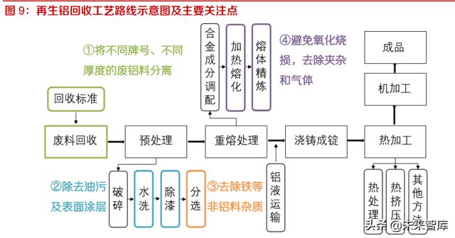 铝行业研究报告：再生铝保级利用，前途光明龙头可期