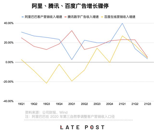 互联网广告增长骤停，奢侈品牌市值冲向万亿美元