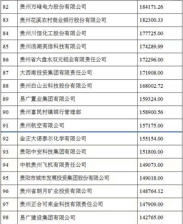 2021贵州100强企业榜单发布 茅台建工电网居前三