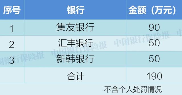 74家银行被罚！罚款超6500万！3人终身禁业！8月银行机构处罚一览
