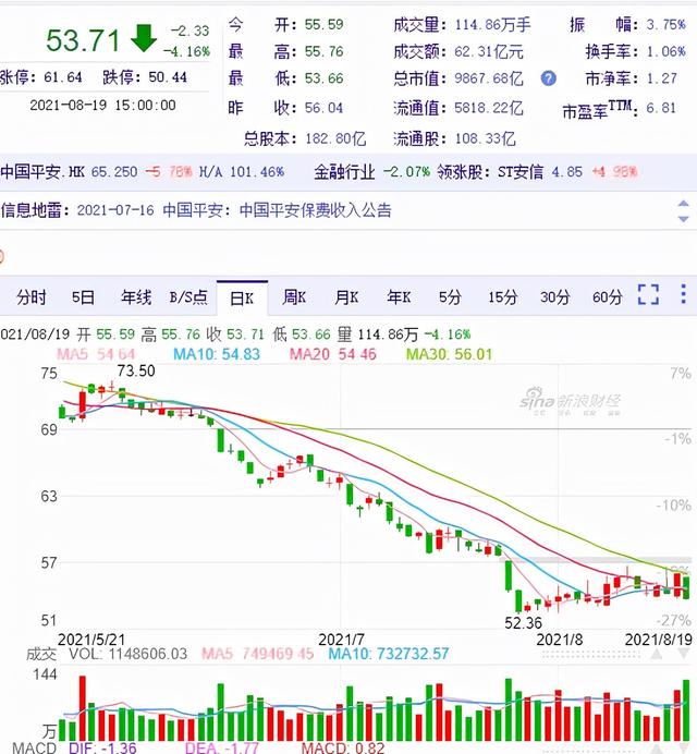 中國平安市值跌破億元 估值回到4年前 Kks資訊網