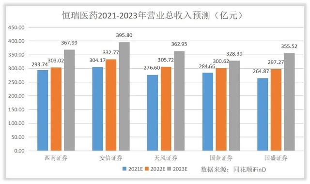 如何对恒瑞医药进行估值？