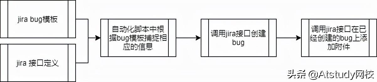 Python高级用法：教你自动提交bug到jira，懒人福利…