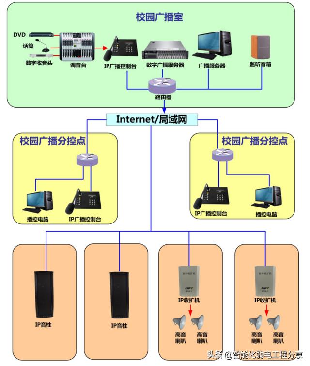 广播系统