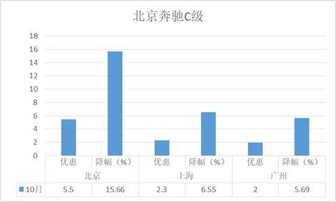 降价排行榜-高端轿车：BBA三强之争年终收官或有变数