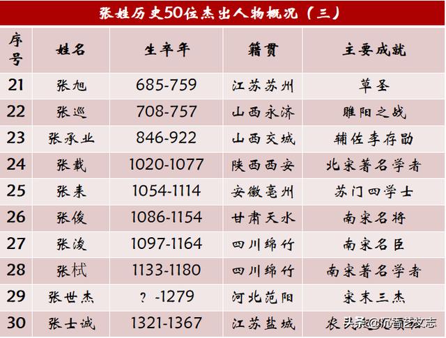 张姓历史上的50位杰出人物，没出过皇帝照样影响中国