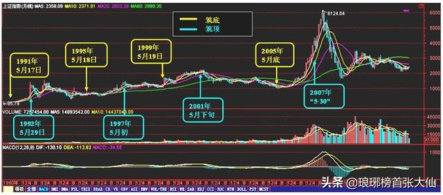 以史为鉴，A股目前像不像“519”行情之前的样子？