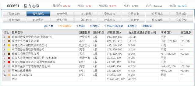（000651）格力电器 股价跌得让你没有脾气 小散的你抄底吗？