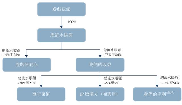 祖龙娱笑VS中手游:扒一扒手游研发商和发走商