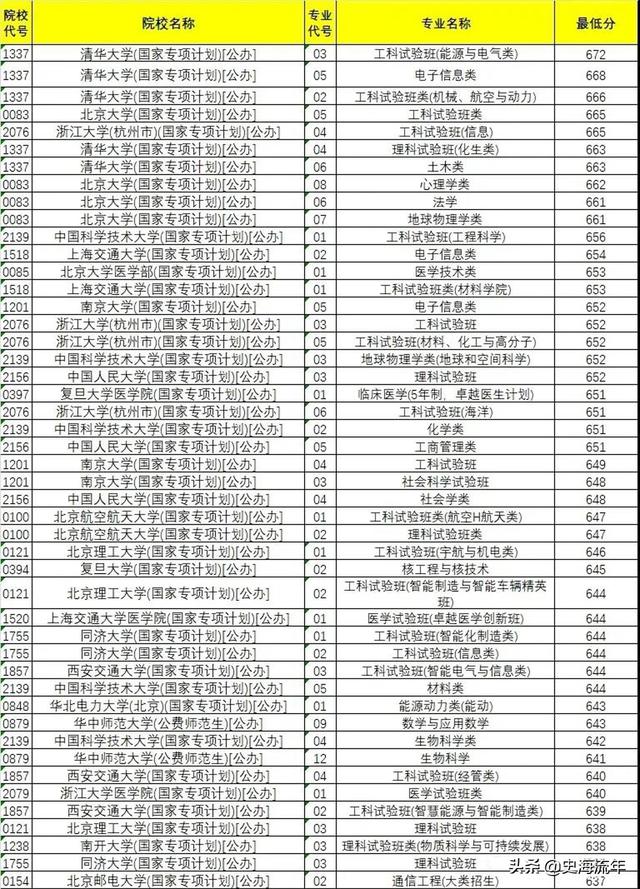 浙江2021国家专项计划录取线出炉，浙大录取线超清华北大5个专业 清华2021高考录取分数线 第4张