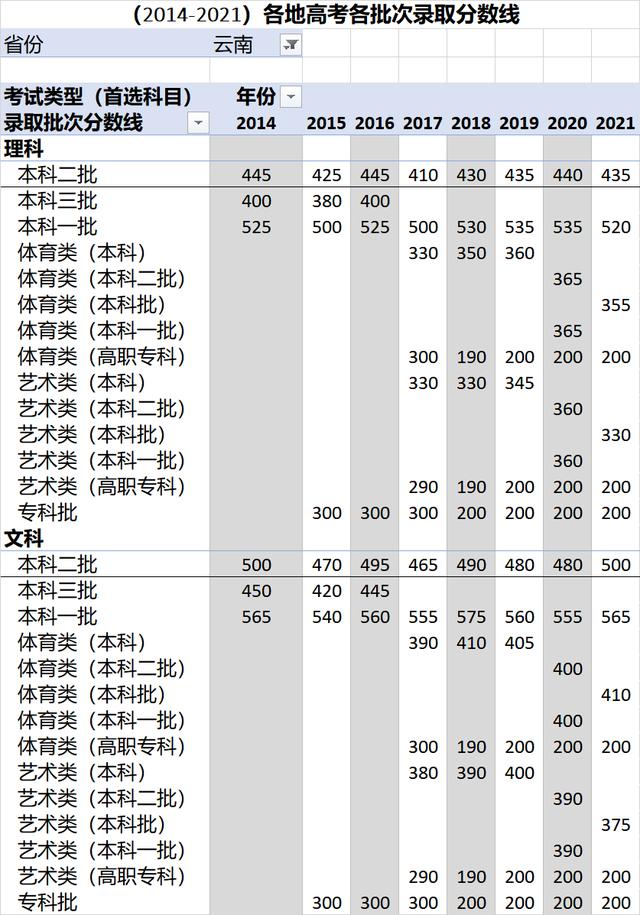 2014年上海高考分数线(2014上海高考分数线复旦医学院)