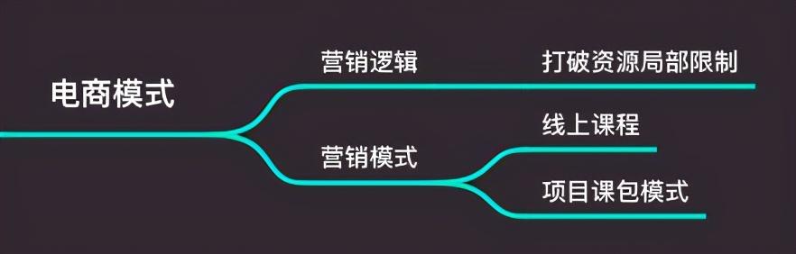 教培机构营销全流程的关键点