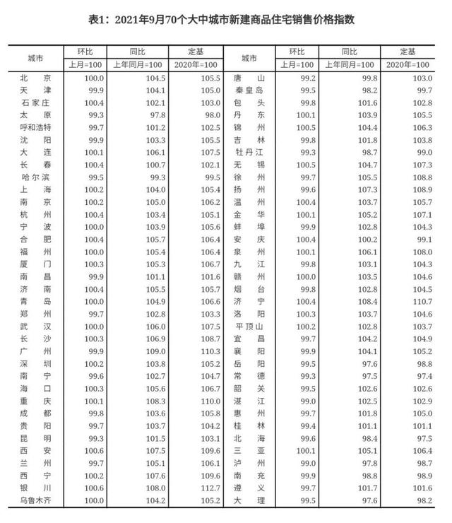 降了！最新70城房价公布，36个城市已见顶！房价熬不住了？