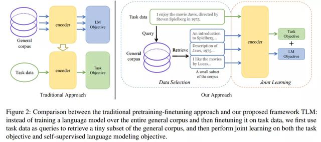 无需大规模预训练，清华提出高效NLP学习框架TLM