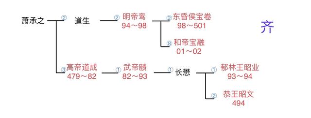 窥各王朝世系图所得（修正版）