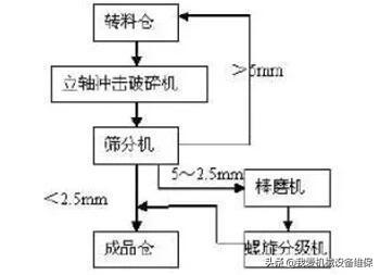 辽宁干法制砂机选型