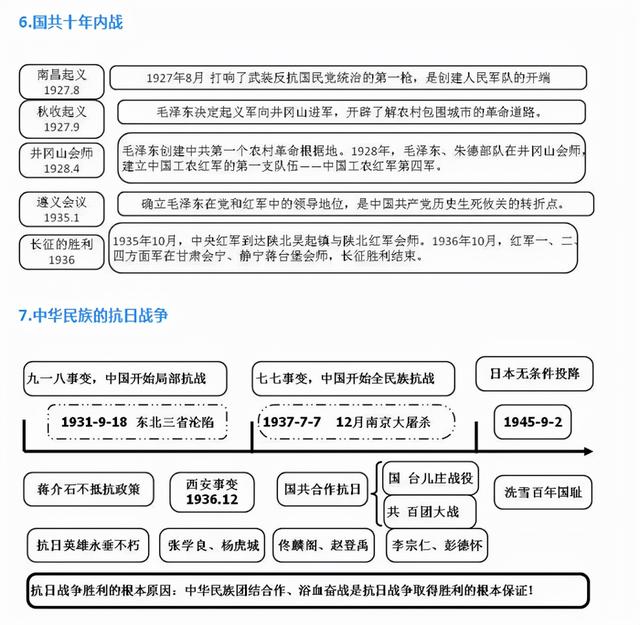 初中历史知识难记忆？老师整理6张图，初中3年考点+难点“牢记”