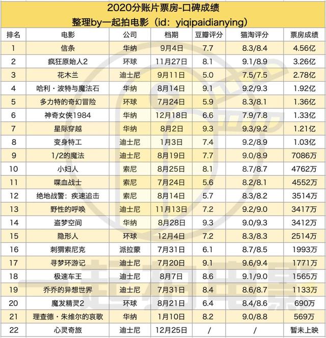 中国电影票房超北美,全球第一!好莱坞已经近黄昏了?