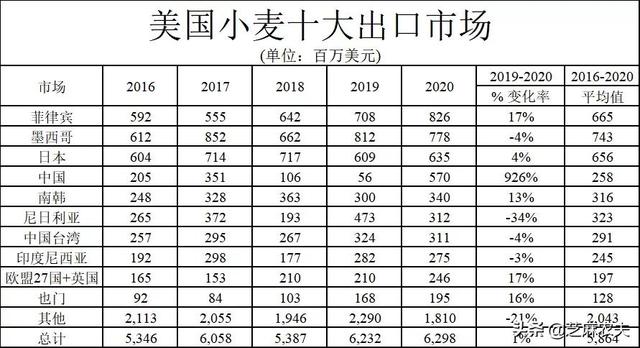 中国主要进口哪些美国农产品？（美国农业部数据）