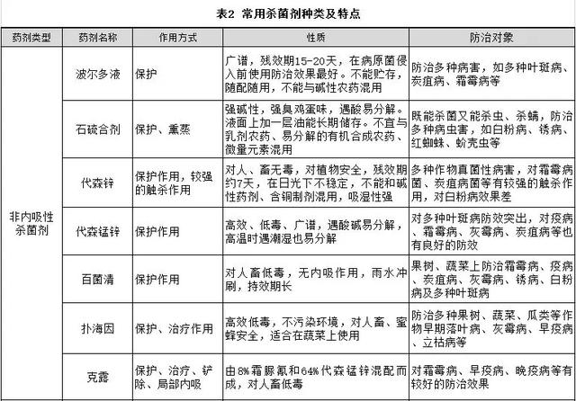 内吸性杀菌剂和非内吸性杀菌剂及抗生素类杀菌剂详解！