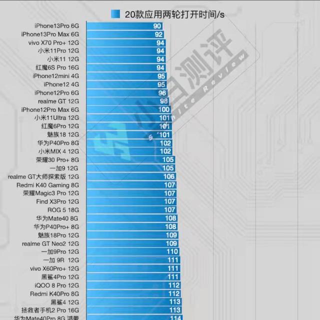 截止目前，2021年最流畅的三款手机，你会选择哪一款