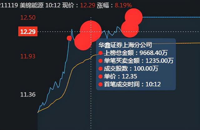 美锦能源，氢能源龙头，游资是如何借力打力最终形成合力封板的？