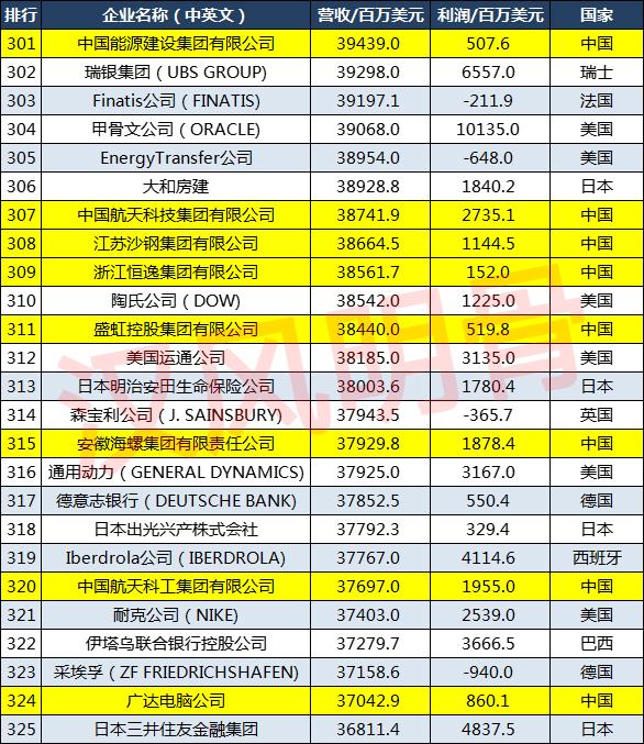 2021世界500强企业分布：中国143家，德国27家，印度8家