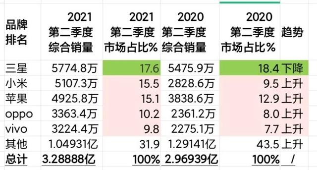 2021年二季度全球手机出货量排名，小米首次超苹果