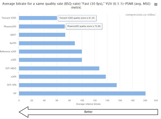 全项指标第一，腾讯V265与新一代VAV1自研编码器登顶MSU大赛