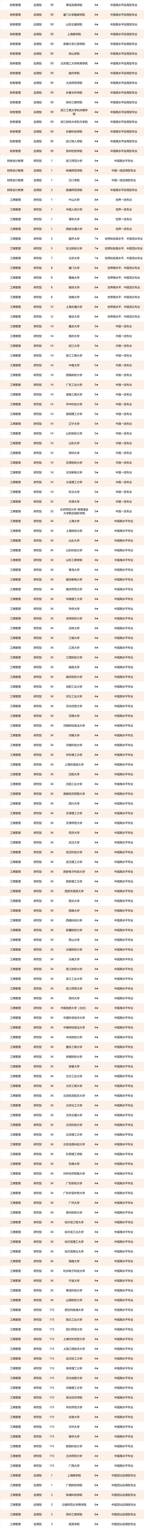 工商管理大学排名（校友会中国工商管理类一流专业排名）