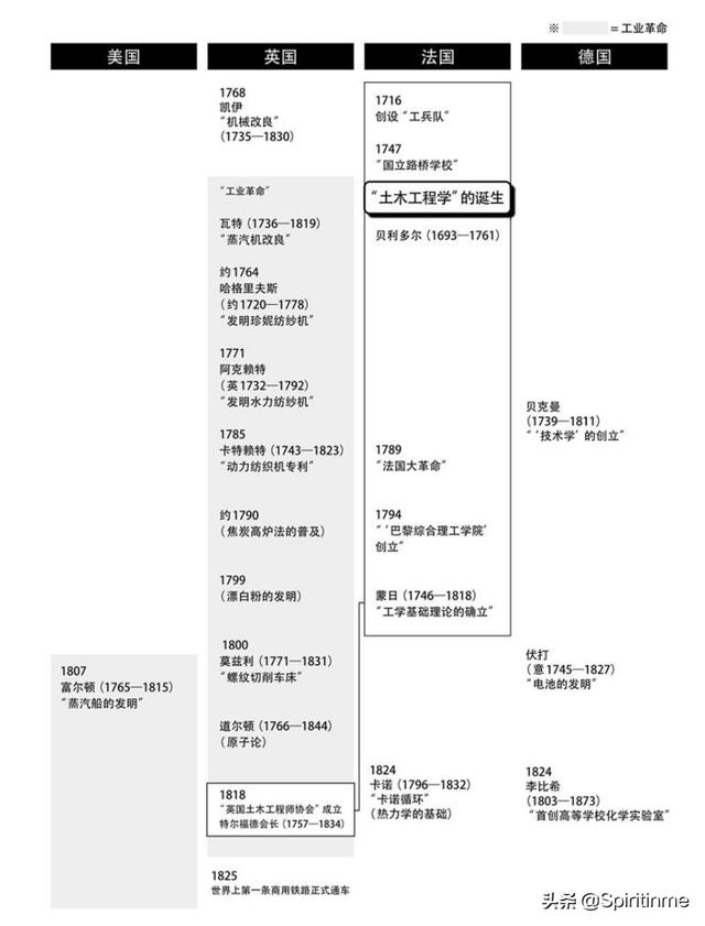 化学工程学经过百年发展经历了