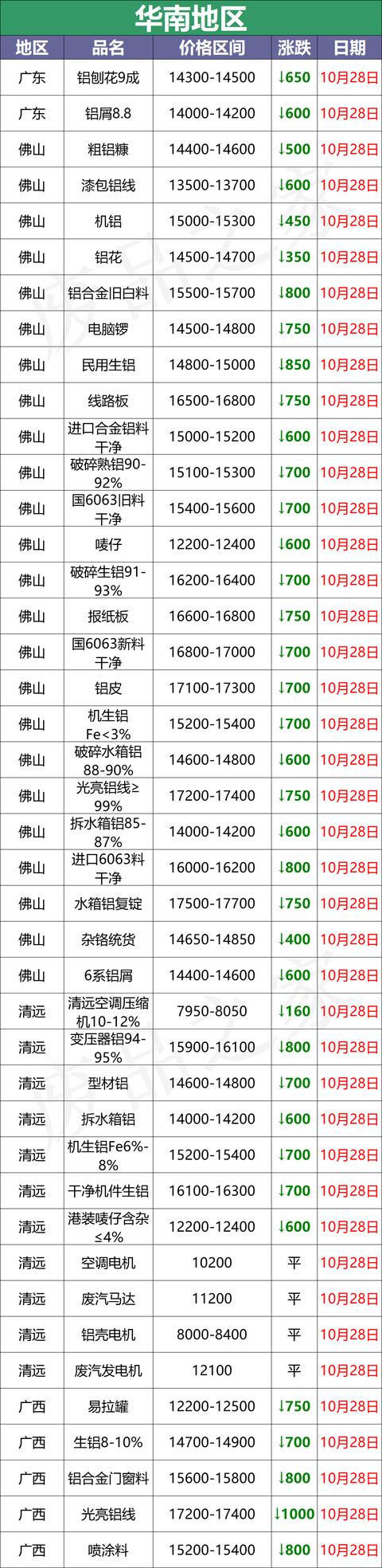 10月28日全国铝业厂家收购价（附价格表）