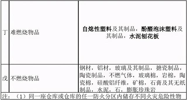 火灾危险性分为几类