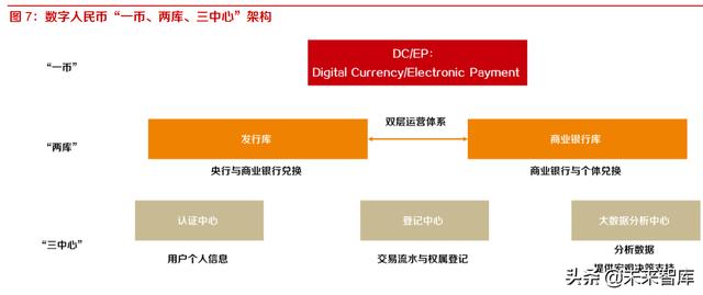 数字人民币的基础架构及战略意义专题分析报告