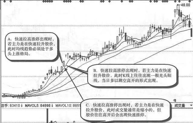 为什么早盘股价急速冲高后下跌，读完突然清醒