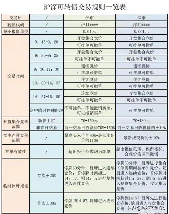 新债上市首日交易 实战策略分析「新债上市第一天」