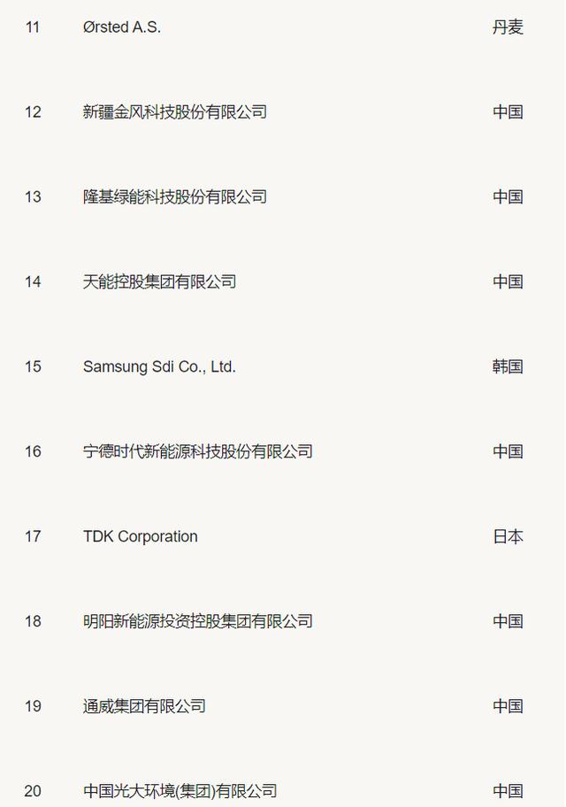 2021全球新能源企业500强榜单公布，隆基股份竟然不是排名第一