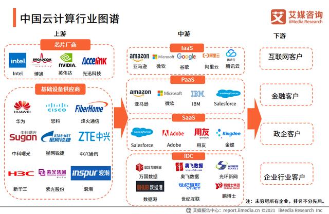 2021年中国云计算行业现状和发展趋势分析：行业进入惠普发展期-第3张图片-9158手机教程网