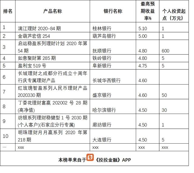 短期理财产品排行