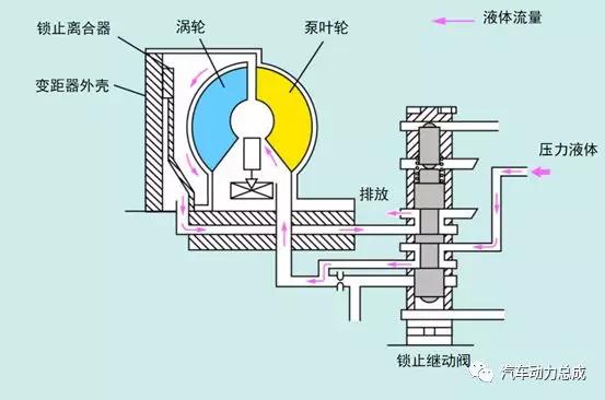 液力变矩器的组成部分(液力变矩器的组成图解)