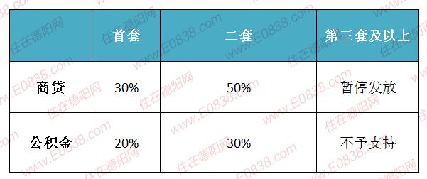 德阳公积金买房政策「2020德阳公积金贷款政策详情」