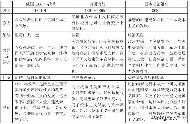 期末考试世界历史必背知识清单，想考满分这些知识点一定要记牢！