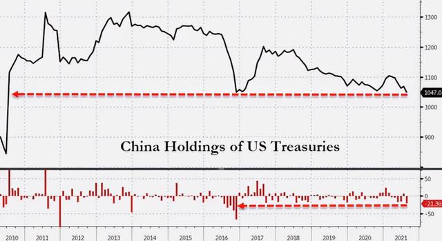 美国财政部：中国持续减持536亿美元美债，530吨黄金陆续运抵中国