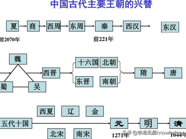 教学大咖：用这个方法，半小时记透初中历史古代史脉络和朝代更替