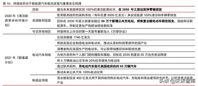 智能电动汽车行业108页深度研究及2022年投资策略报告